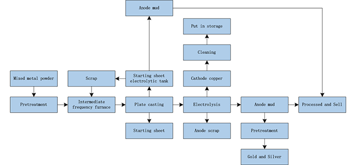 Copper Electrolysis System